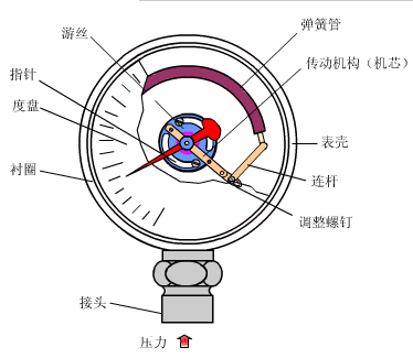 壓力儀表的原理都學(xué)好了嗎？這幾張圖怕都沒見過吧？